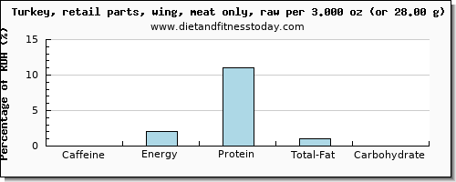 caffeine and nutritional content in turkey wing